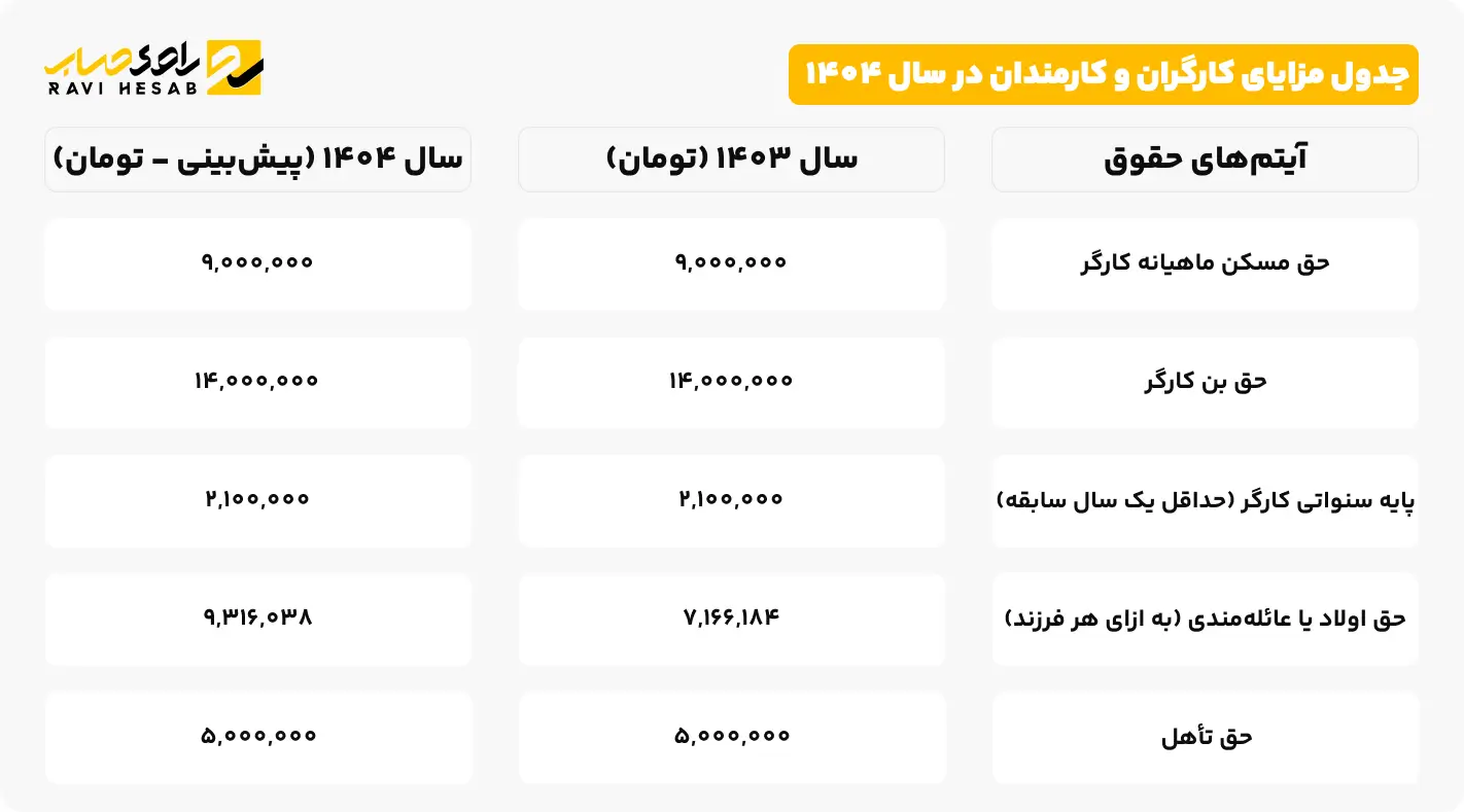 جدول مزایای کارمندان و کارگران در سال 1404